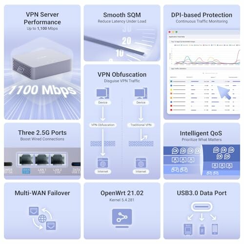 VPN router features infographic with performance, ports, and security highlights.