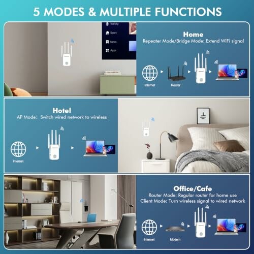 Diagram showing five modes of a WiFi extender for home, hotel, and office use.